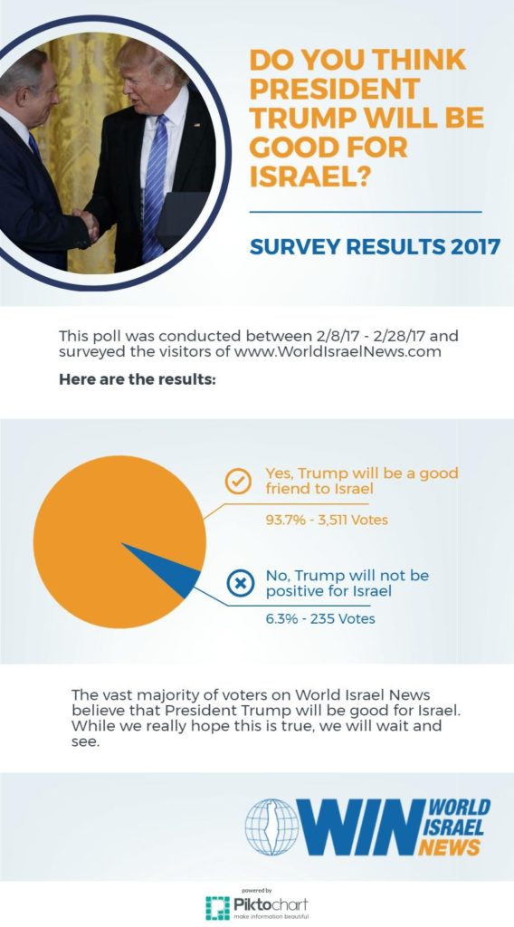 WIN News Poll Trump Israel
