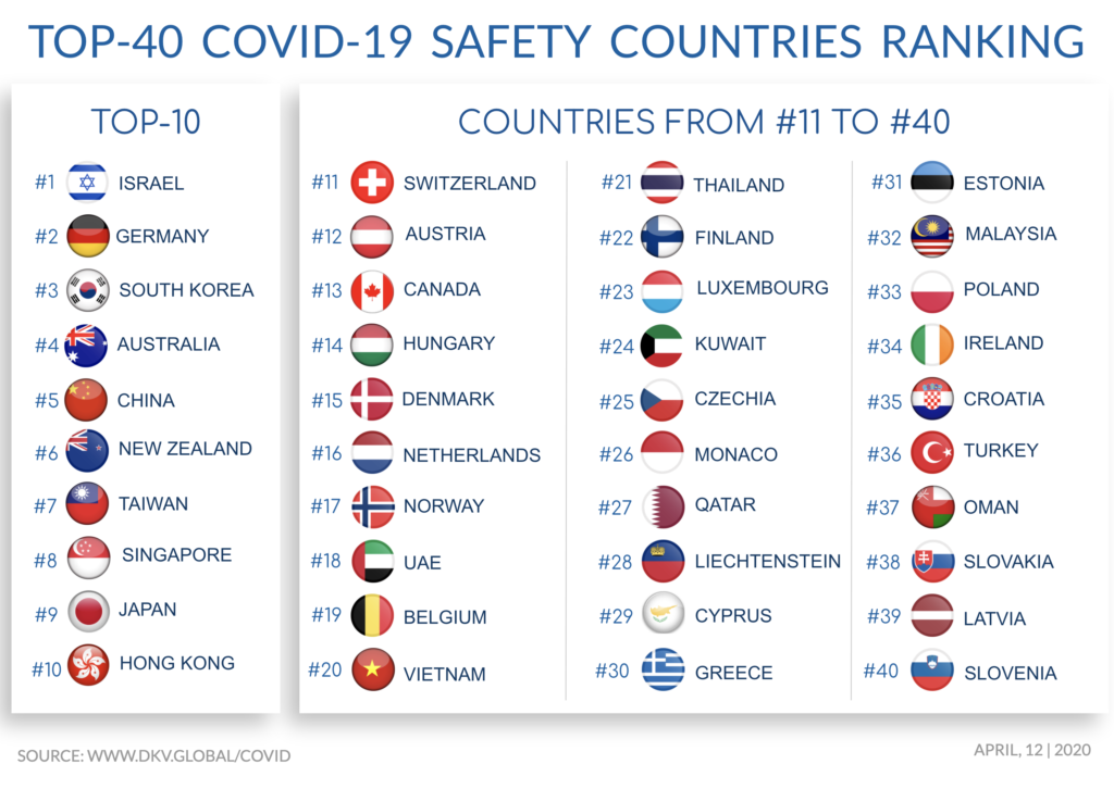 COVID-19 Safety Ranking