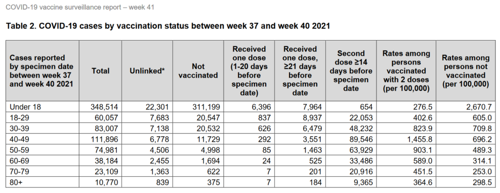 Table from the UK government's COVID-19 vaccine surveillance report – week 41, showing Covid infection rates.