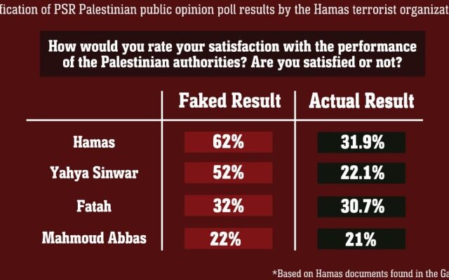 IDF: Hamas falsified opinion polls to hold onto power