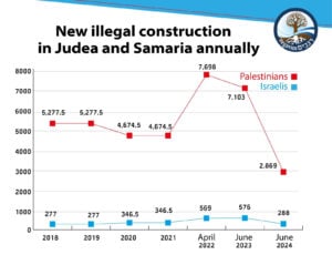 Illegal construction